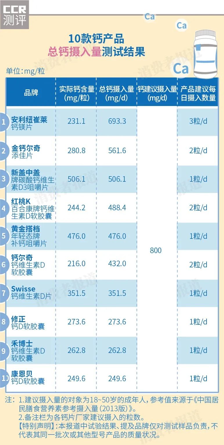 钙尔奇软胶囊补钙好吗(钙尔奇咀嚼片好还是胶囊吸收好)-硒宝网