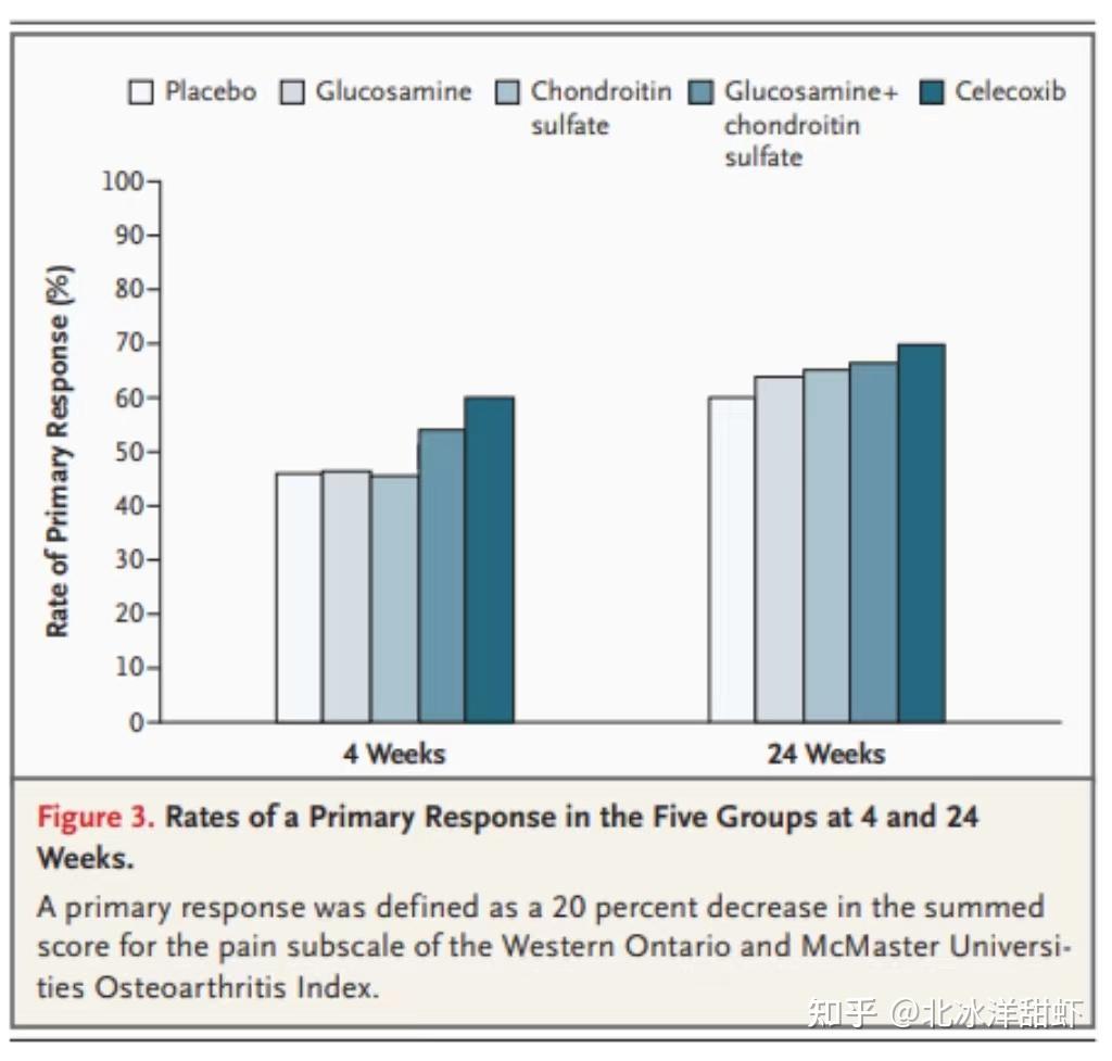 氨糖可以补钙吗(补钙氨糖软骨素好还是钙片好)-硒宝网