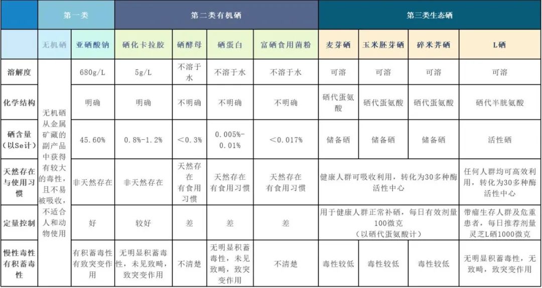 单独补硒的营养素产品（素食补硒）-硒宝网