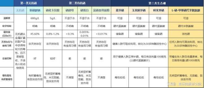 什么人不适宜补硒元素（适宜补元素硒人群的食物）-硒宝网