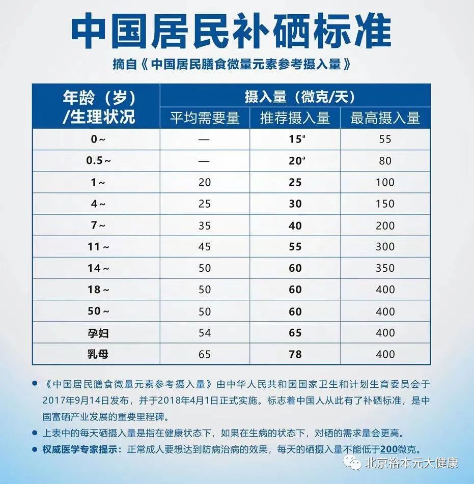 北京地区补硒的必要性（北京硒哥正规吗）-硒宝网