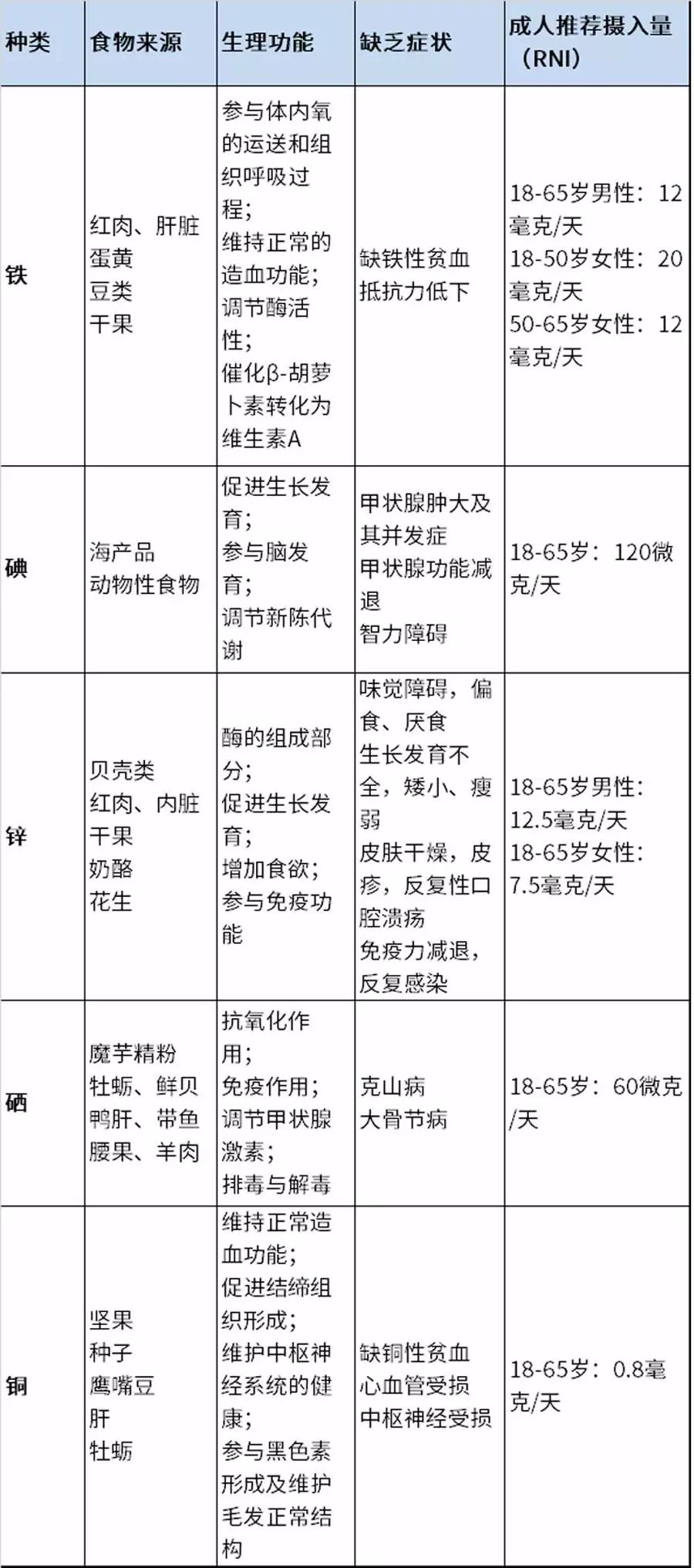 硒和锌能补什么维生素(锌维生素能补硒吗)-硒宝网