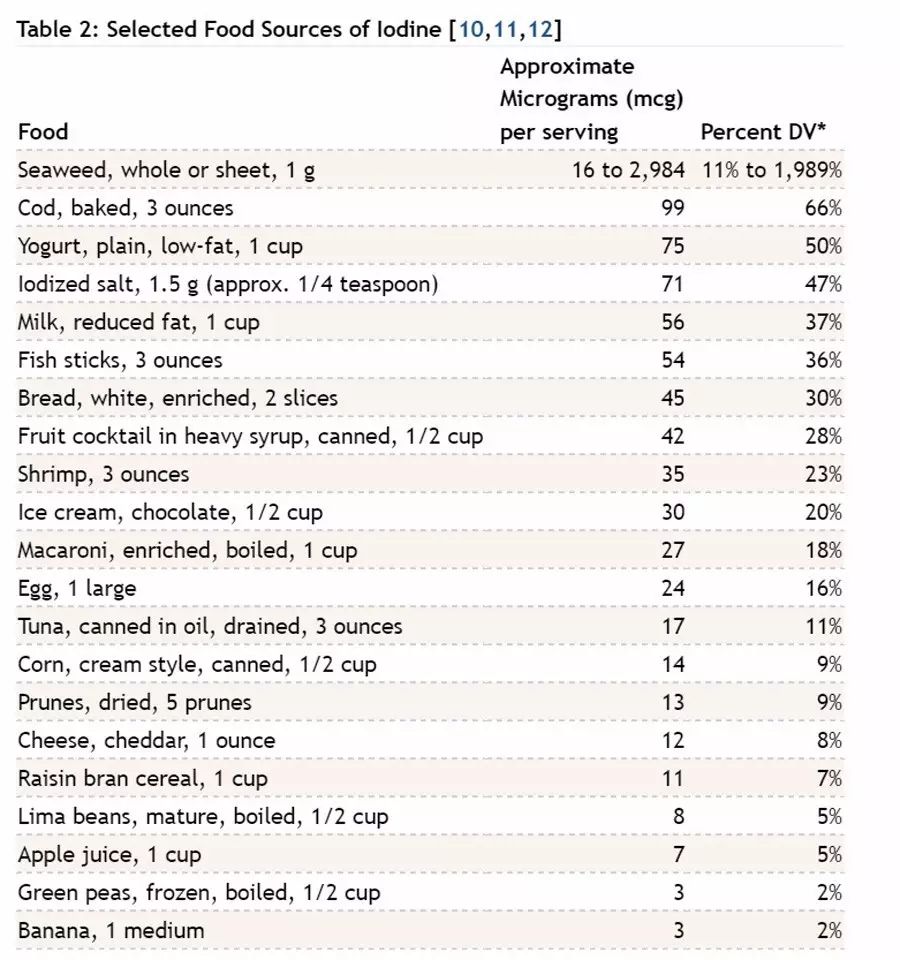补碘的药有哪些（补充碘的药）-硒宝网