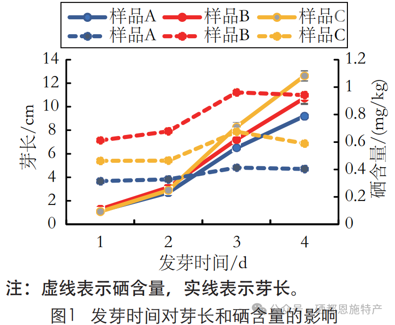 富硒产品硒的存在方式（富硒农产品硒含量不稳定）-硒宝网