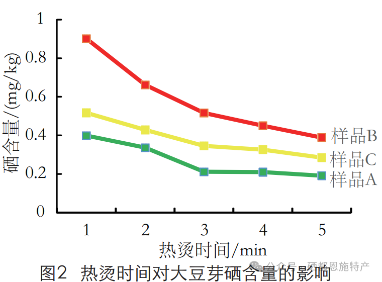 富硒产品硒的存在方式（富硒农产品硒含量不稳定）-硒宝网