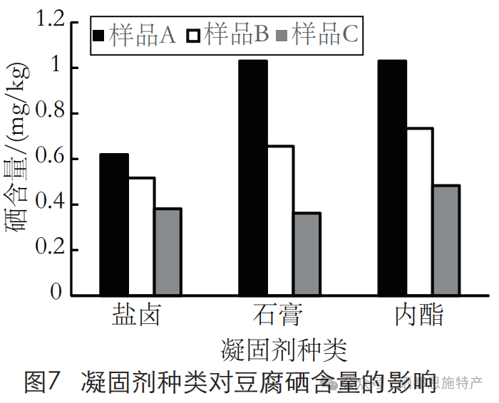 富硒产品硒的存在方式（富硒农产品硒含量不稳定）-硒宝网
