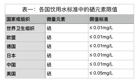 硒含量多少算富硒产品（含硒与富硒标准）-硒宝网