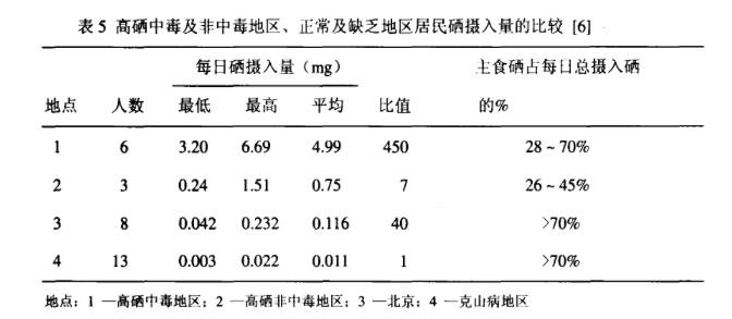 硒含量多少算富硒产品（含硒与富硒标准）-硒宝网