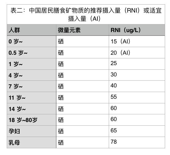 硒含量多少算富硒产品（含硒与富硒标准）-硒宝网