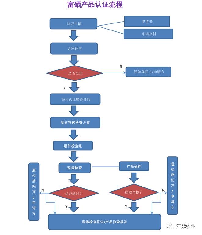 富硒产品认证证书查询（富硒产品如何认证）-硒宝网