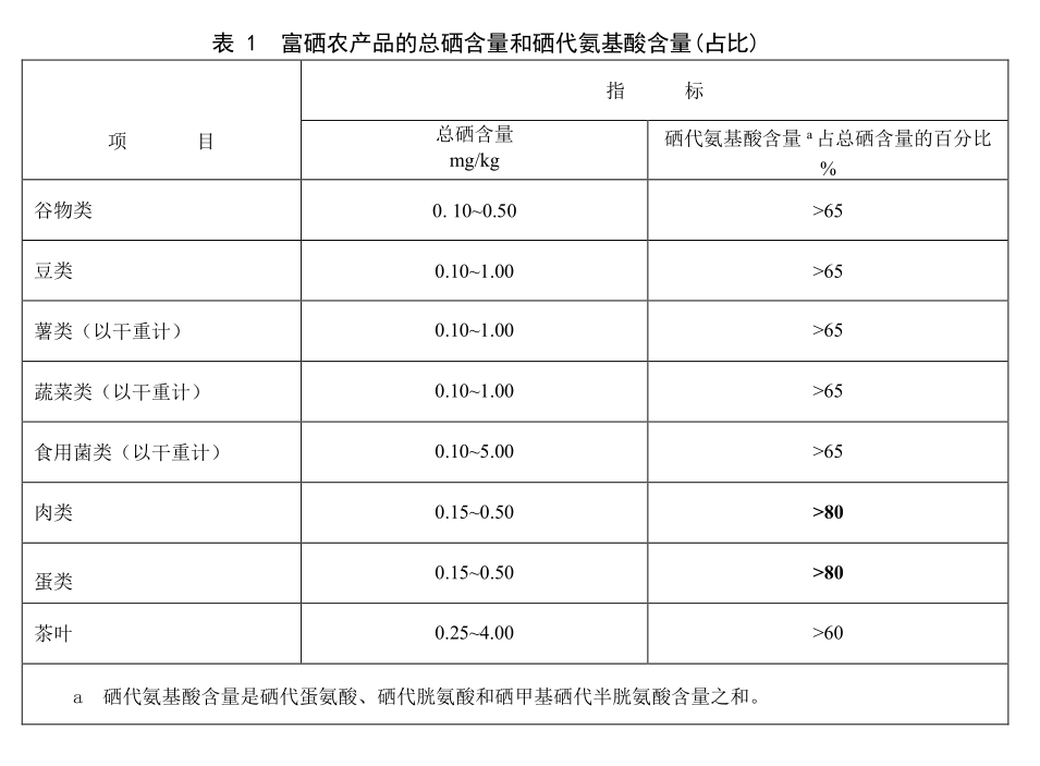 国家标准 富硒农产品（富硒产品国家标准及行业标准）-硒宝网