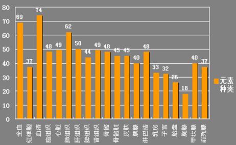 人体内的微量元素(人体微量元素内含量)-硒宝网