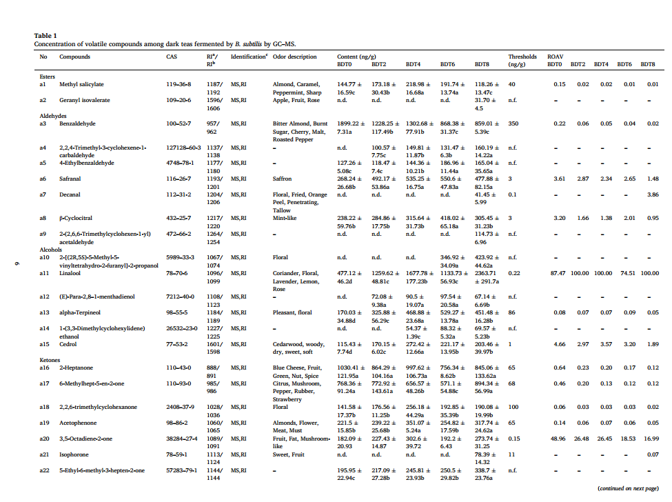 富硒茶抗氧化活性成分(抗氧化活性成分有哪些)-硒宝网