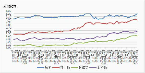 富硒玉米大米价格走势（玉米大宗商品价格）-硒宝网