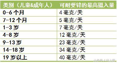 什么情况需要补锌(情况补锌需要补多久)-硒宝网
