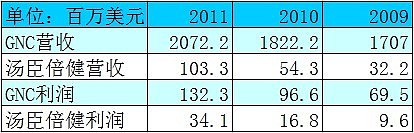 汤臣倍健有没有硒产品（汤臣倍健的硒含量是多少）-硒宝网