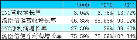 汤臣倍健有没有硒产品（汤臣倍健的硒含量是多少）-硒宝网