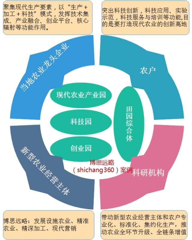 硒农产品 可行性报告(物流园可行报告)-硒宝网