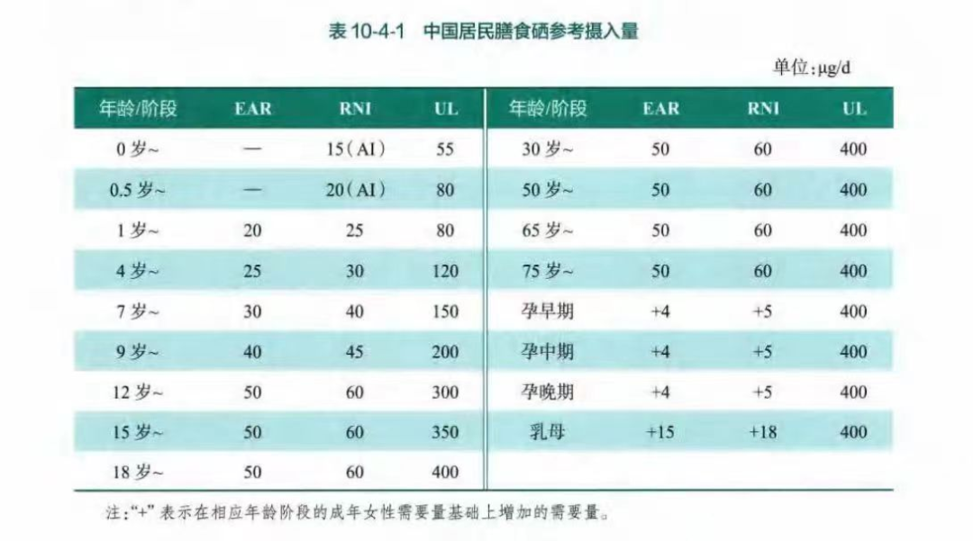 65岁每天补硒多少毫克(每天补硒多少合适)-硒宝网