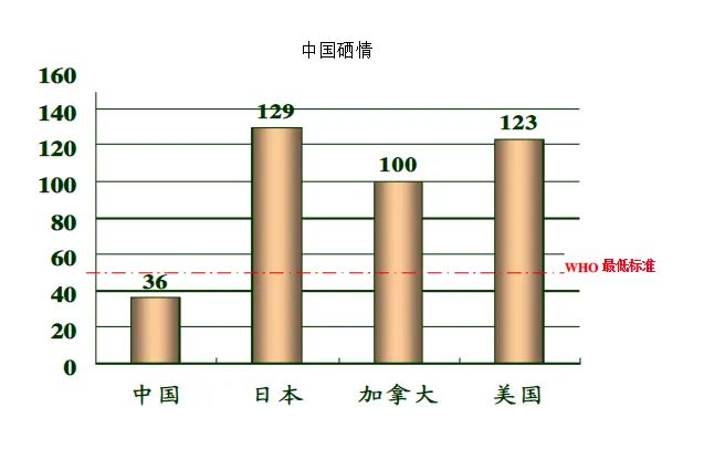 补硒用有机硒还是无机硒(补充无机硒有什么反应)-硒宝网