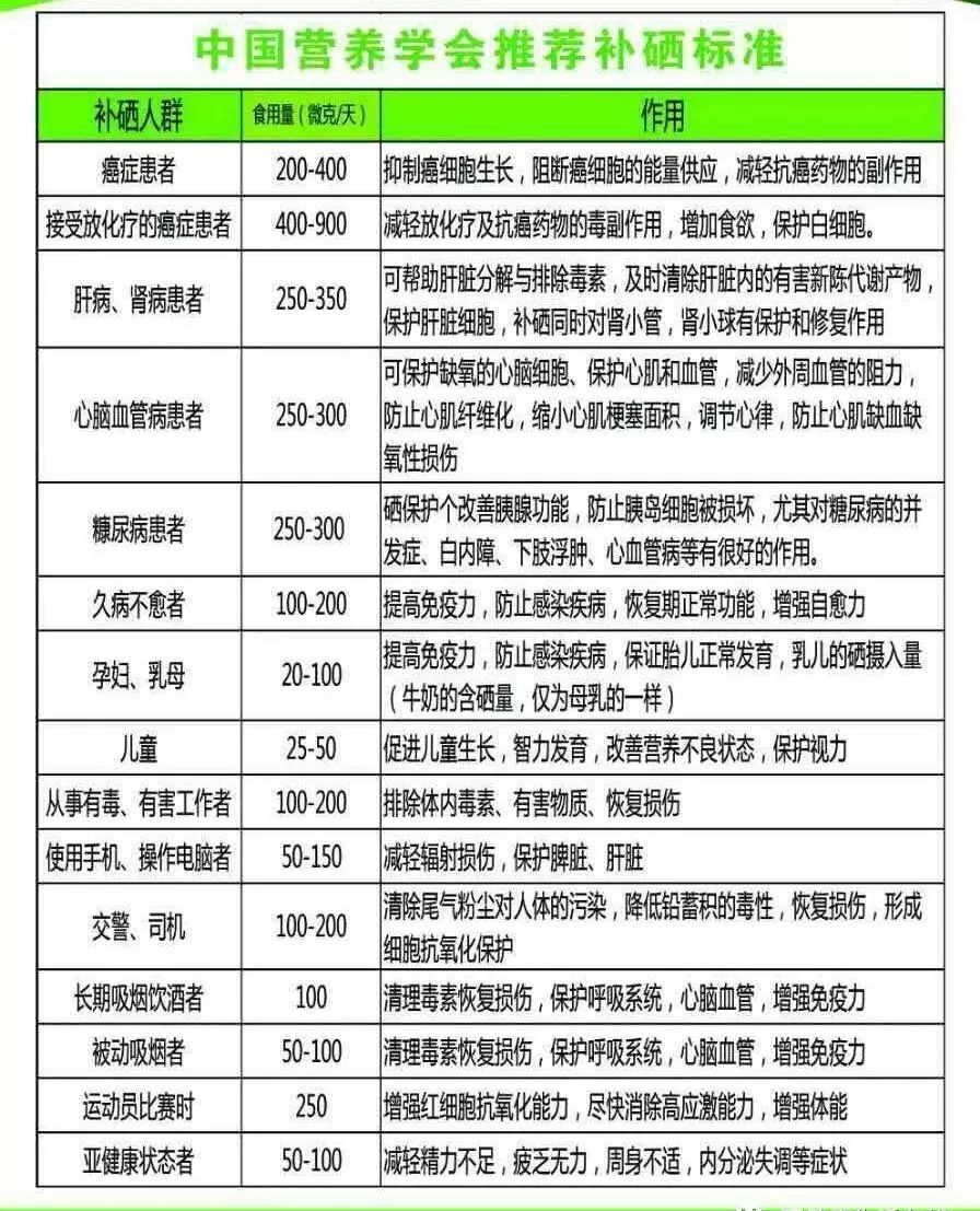 甲状腺患者补硒推荐用量(甲状腺疾病补硒)-硒宝网