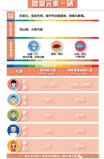 为什么有人宣传补硒食品（补硒食品）-硒宝网