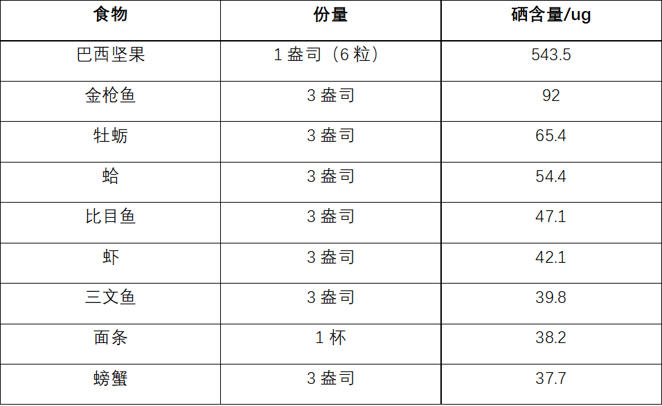 巴西坚果补硒推荐吃什么(巴西坚果含硒量多少)-硒宝网