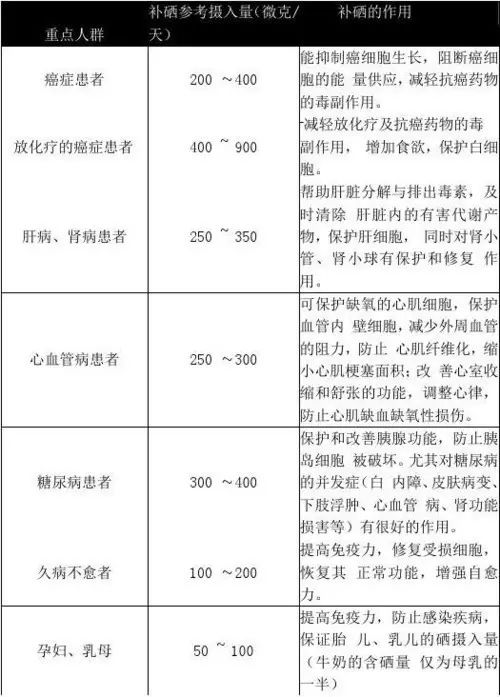 有肿瘤每天补硒多少毫克(肿瘤患者补硒量)-硒宝网
