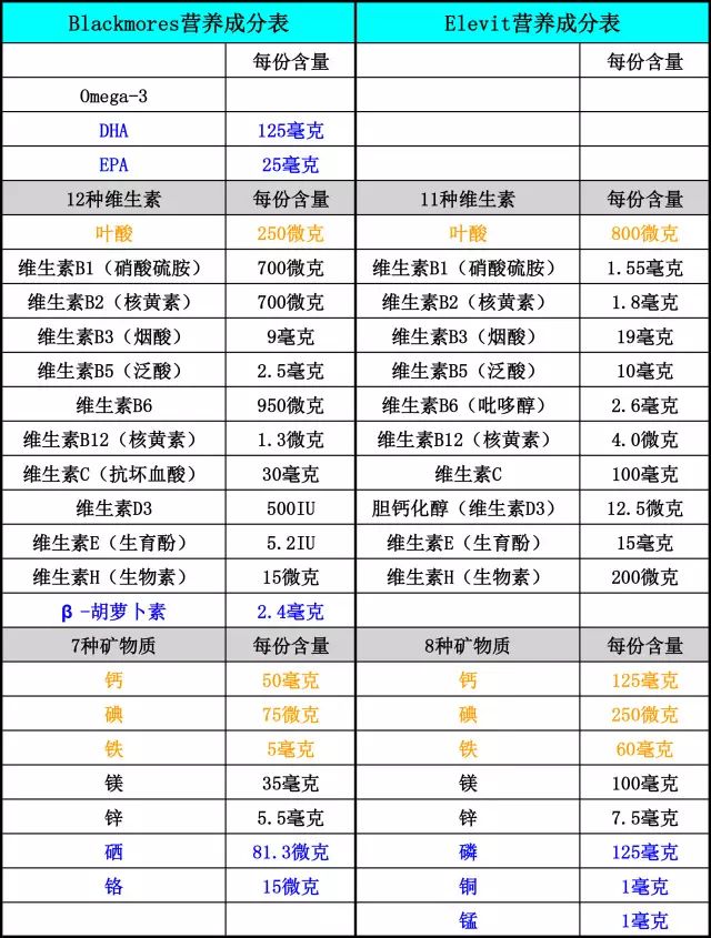 备孕补硒每天吃多少毫克（每天补备孕吃硒片可以吗）-硒宝网