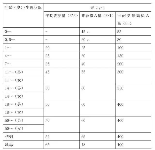 美国人每天补多少微克硒（每天补300微克硒）-硒宝网