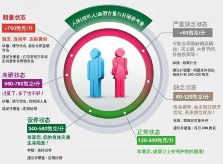 什么是科学补硒法的标准（科学补硒刻不容缓）-硒宝网