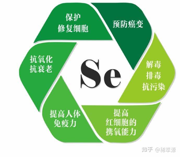 七类人不宜补硒的原因是(各种疾病补硒参考表)-硒宝网