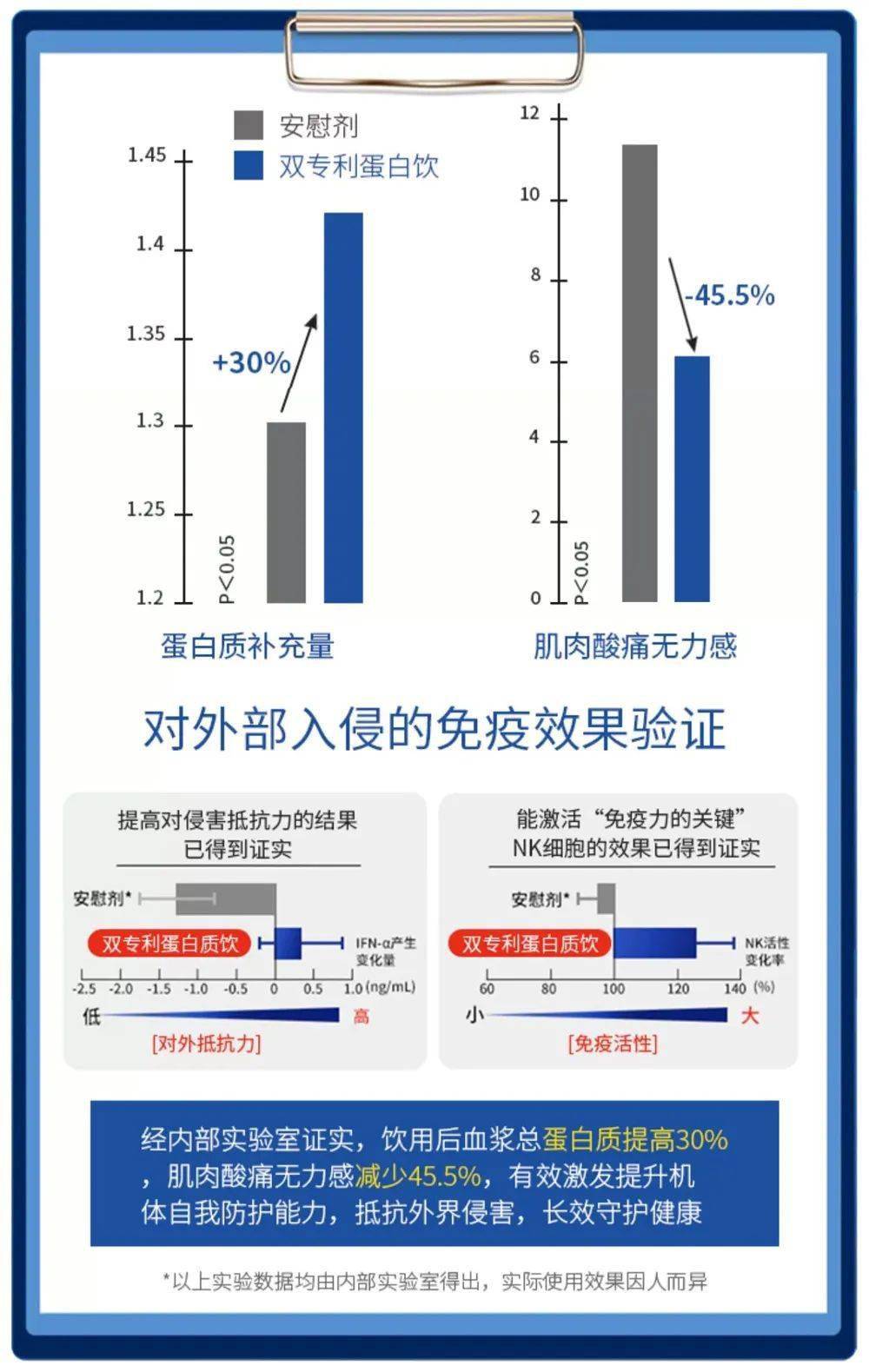 蛋白粉能和硒一块儿补吗(蛋白能补粉儿硒嘛)-硒宝网