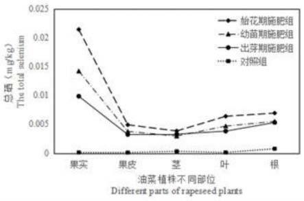 富硒农产品试验研究背景（富硒农作物生产技术）-硒宝网