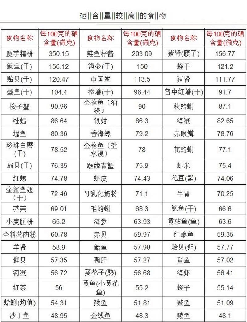 含硒最高的食物和水果(哪些水果蔬菜含硒高)-硒宝网