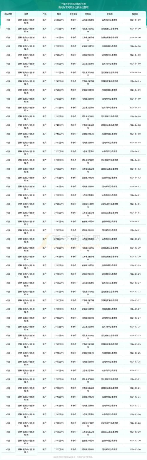 富硒小麦收购价格（富硒小麦产量）-硒宝网
