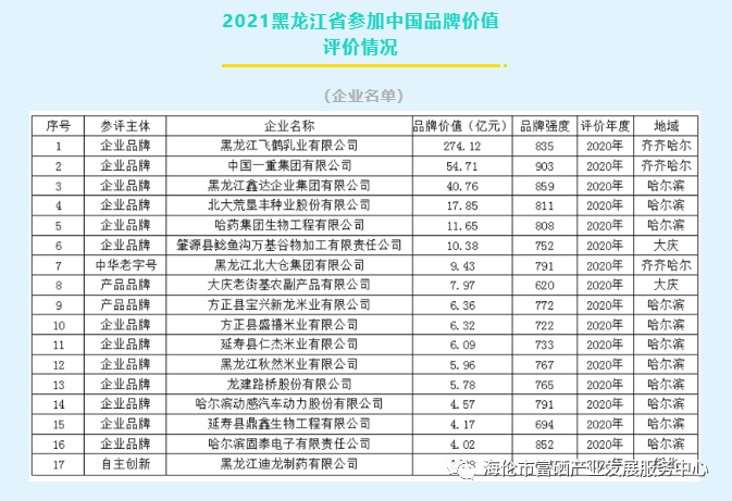 海伦富硒大米( 五常大米品牌价值 )-硒宝网