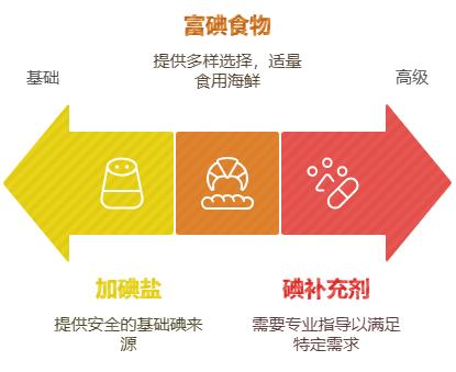 补硒要补多久(甲状腺疾病患者补碘指南)-硒宝网