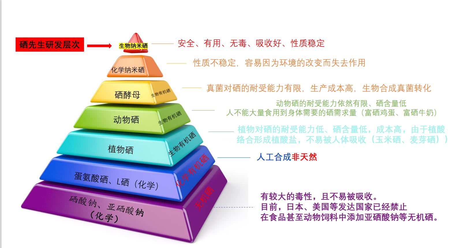 全国补硒现状（硒元素补充）-硒宝网
