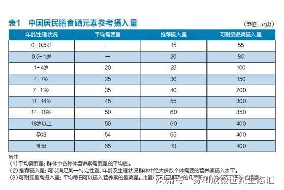 儿童补硒推荐(2023版DRIs硒推荐摄入量)-硒宝网