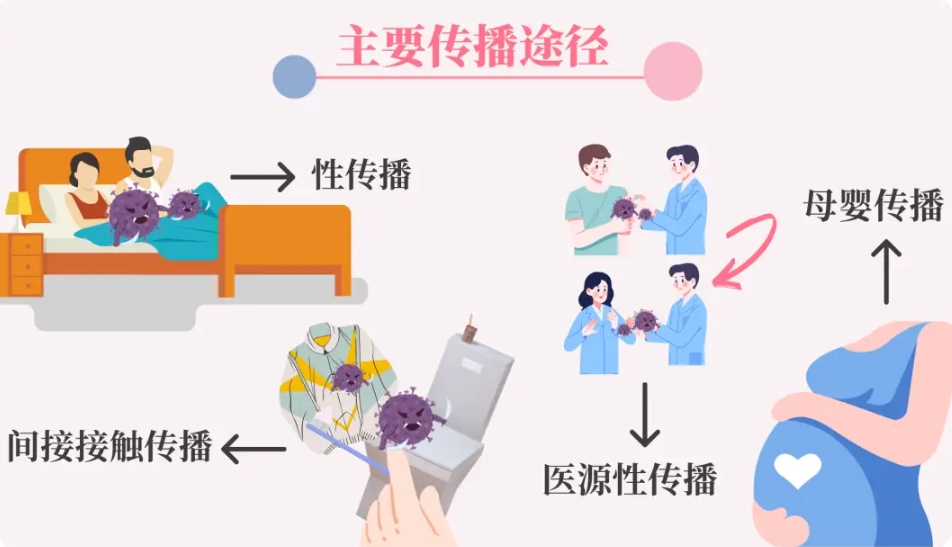 补硒治hiv(HPV感染途径及预防措施)-硒宝网