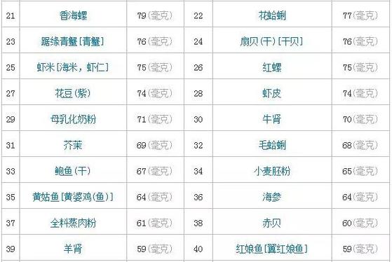 需要补硒药物（硒含量食物排名）-硒宝网