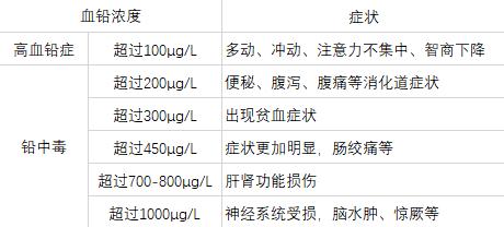 儿童补硒过多（儿童铅中毒症状）-硒宝网