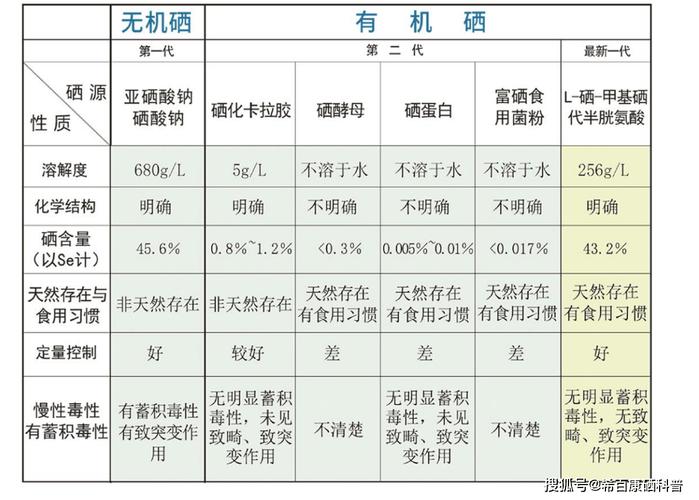 补硒产品排名（有机蛋白硒吸收率）-硒宝网
