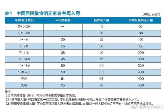 怎样可以补硒（硒元素作用与缺乏症状）-硒宝网