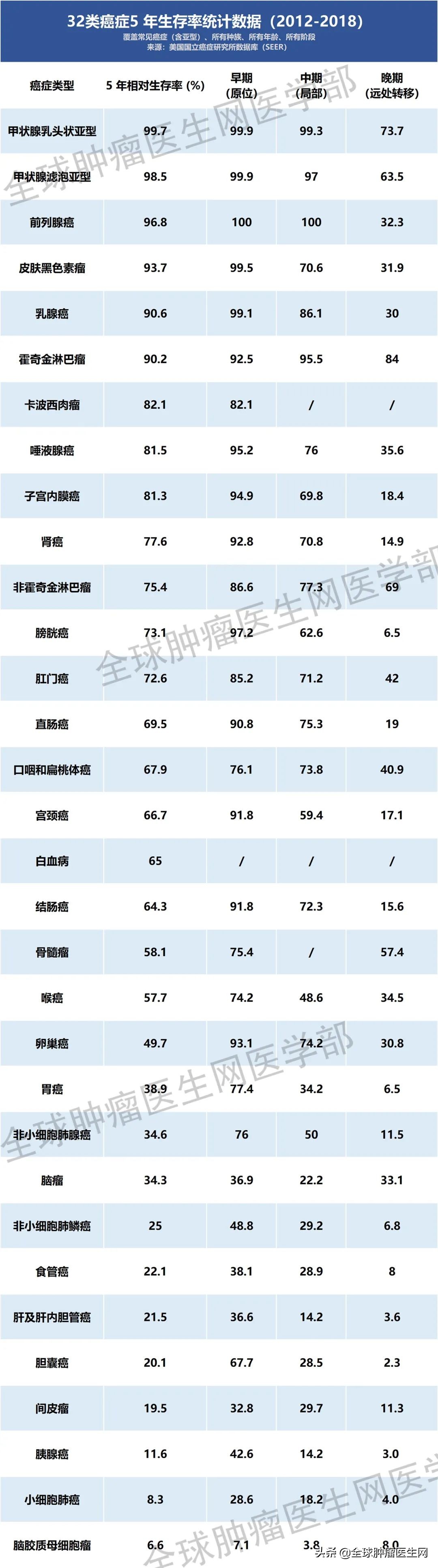 癌症怎么补硒（治愈率最高的癌症类型）-硒宝网