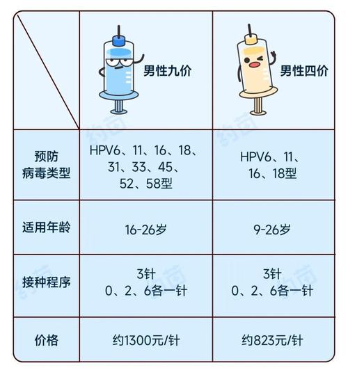 hpv补硒吗(男性HPV疫苗接种年龄)-硒宝网