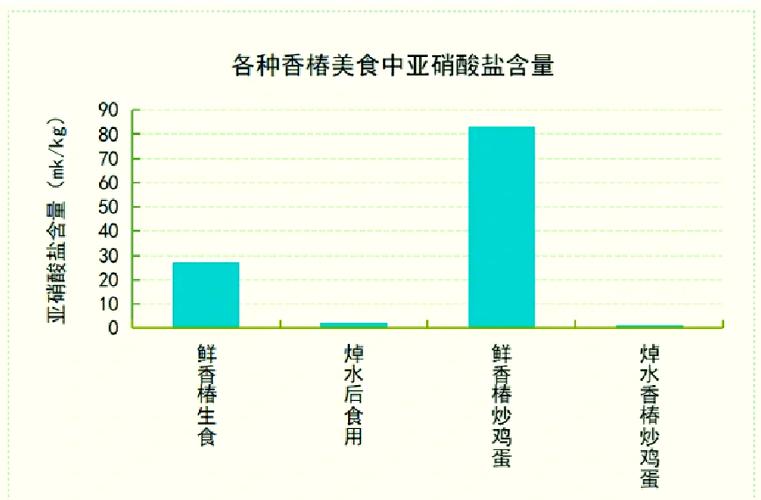 蔬菜如何补硒（香椿亚硝酸盐含量高）-硒宝网