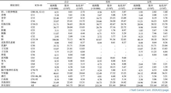 癌症怎么补硒（2022年中国癌症发病情况）-硒宝网