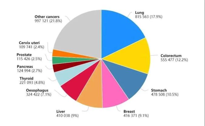 癌症怎么补硒（2022年中国癌症发病情况）-硒宝网